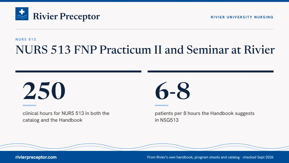 NURS 513 FNP Practicum II and Seminar at Rivier. 250: clinical hours for NURS 513 in both the catalog and the Handbook; 6-8: patients per 8 hours the Handbook suggests in NSG513.
