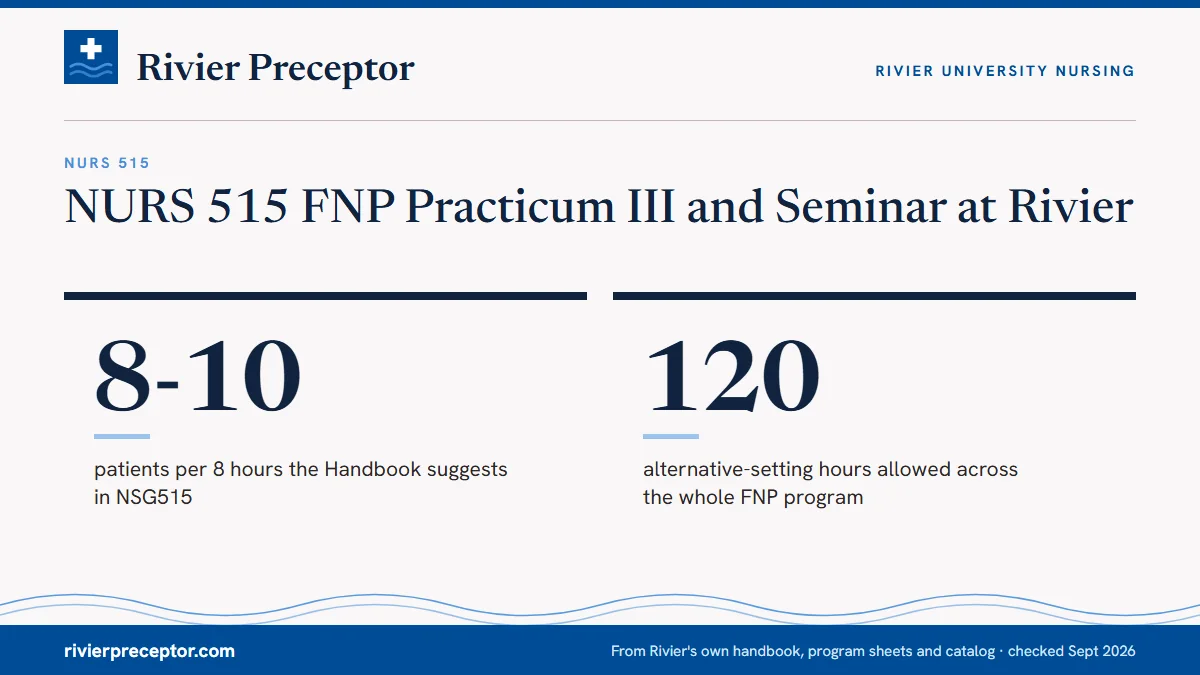 NURS 515 FNP Practicum III and Seminar at Rivier. 8-10: patients per 8 hours the Handbook suggests in NSG515; 120: alternative-setting hours allowed across the whole FNP program.