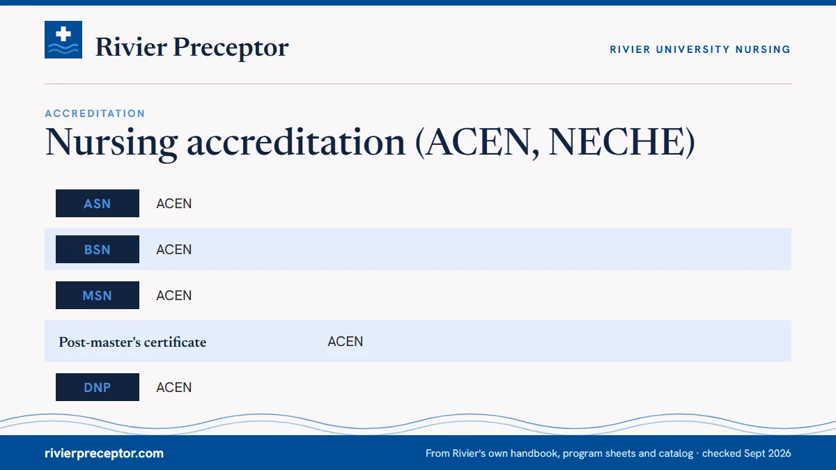 Table. ACEN accreditation for Rivier nursing programs: ASN, ACEN; BSN, ACEN; MSN, ACEN; Post-master's certificate, ACEN.