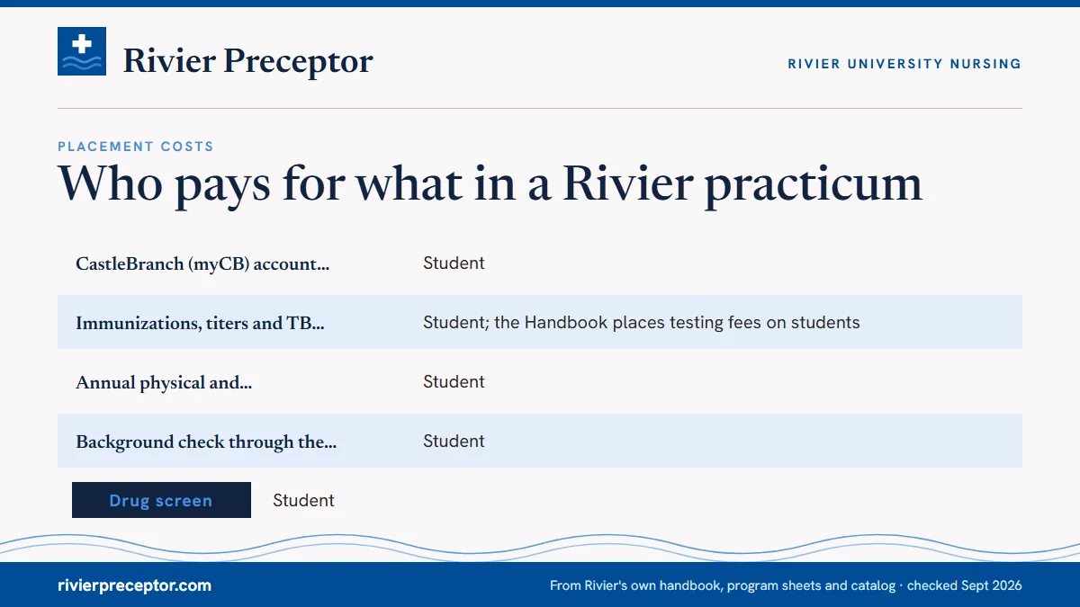 Table. Practicum costs at Rivier and who carries them: CastleBranch (myCB) account and associated fees, Student; Immunizations, titers and TB testing, Student; the Handbook places testing fees on students; Annual physical and color-vision test, Student; Background check through the Division's contra