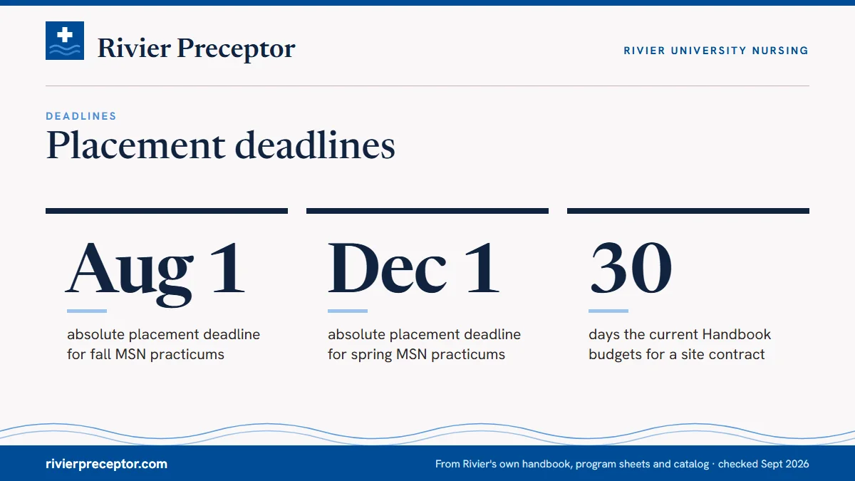 Placement deadlines. Aug 1: absolute placement deadline for fall MSN practicums; Dec 1: absolute placement deadline for spring MSN practicums; 30: days the current Handbook budgets for a site contract.
