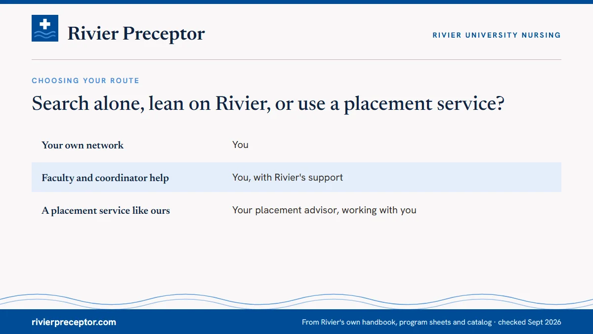 Table. Ways to find a Rivier practicum preceptor: Your own network, You; Faculty and coordinator help, You, with Rivier's support; A placement service like ours, Your placement advisor, working with you.