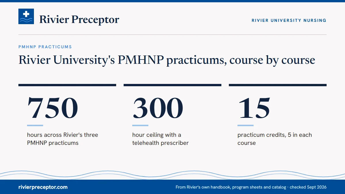 Rivier University's PMHNP practicums, course by course. 750: hours across Rivier's three PMHNP practicums; 300: hour ceiling with a telehealth prescriber; 15: practicum credits, 5 in each course.