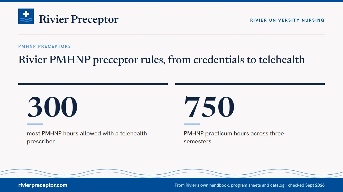 Rivier PMHNP preceptor rules, from credentials to telehealth. 300: most PMHNP hours allowed with a telehealth prescriber; 750: PMHNP practicum hours across three semesters.