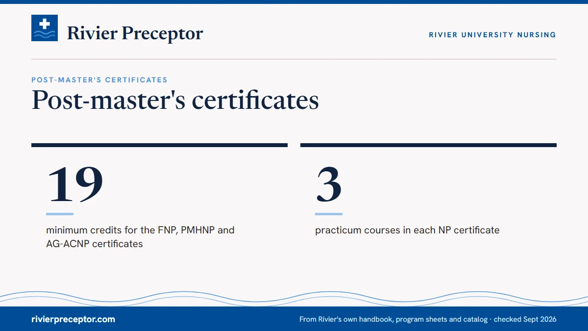 Post-master's certificates. 19: minimum credits for the FNP, PMHNP and AG-ACNP certificates; 3: practicum courses in each NP certificate.