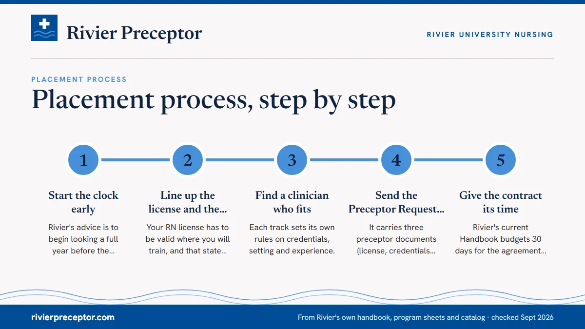 Numbered steps. The whole path on one page: 1 Start the clock early; 2 Line up the license and the state; 3 Find a clinician who fits; 4 Send the Preceptor Request Form; 5 Give the contract its time.