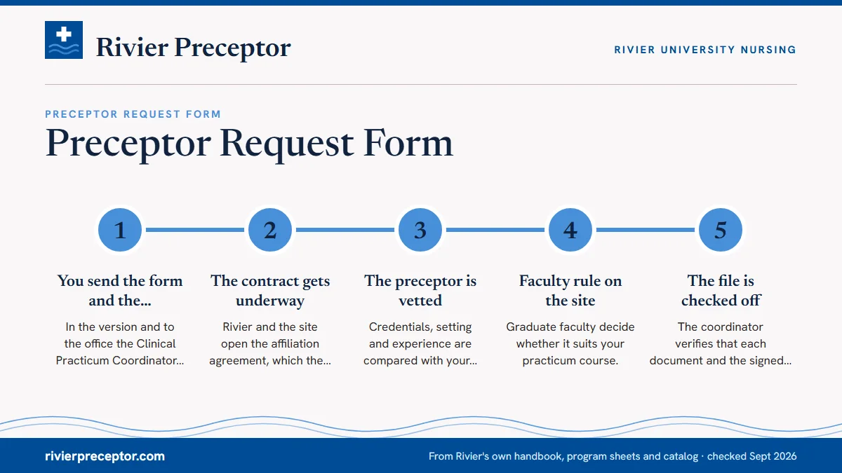 Numbered steps. From submission to a confirmed site: 1 You send the form and the preceptor's documents; 2 The contract gets underway; 3 The preceptor is vetted; 4 Faculty rule on the site; 5 The file is checked off.