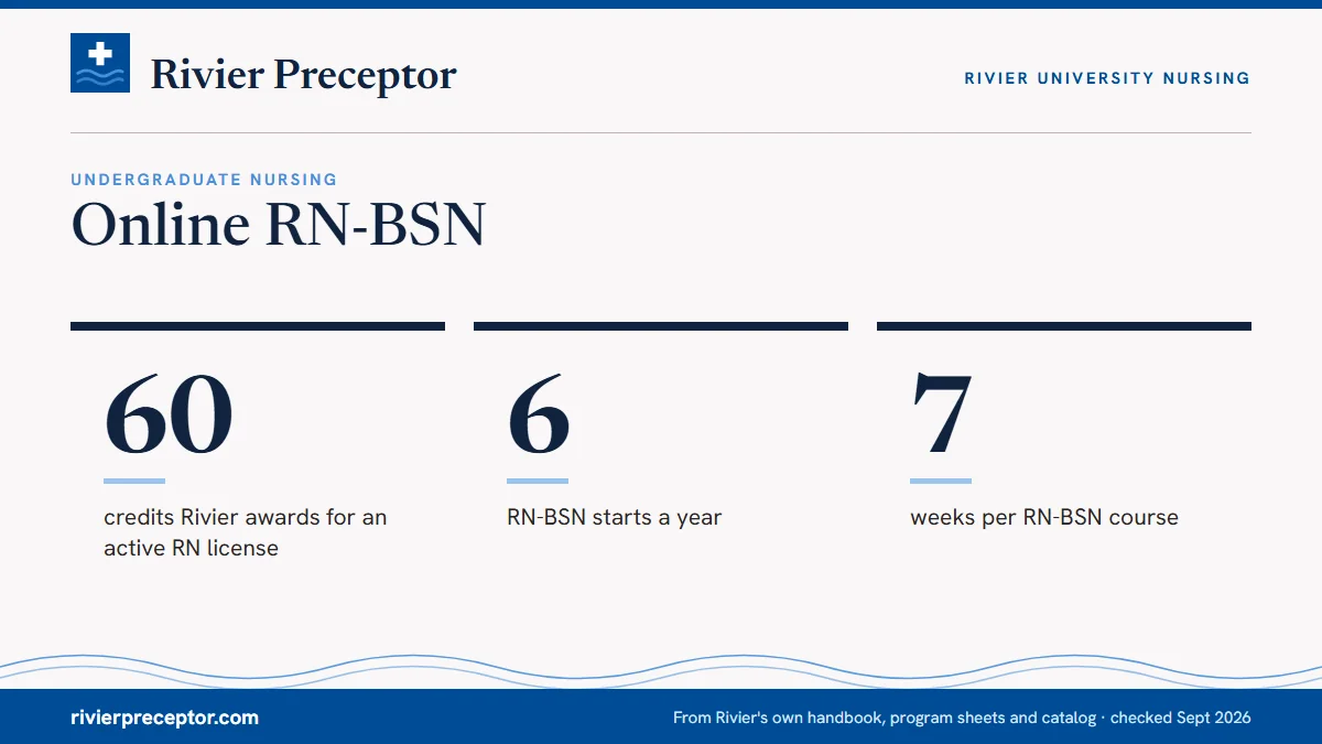 Online RN-BSN. 60: credits Rivier awards for an active RN license; 6: RN-BSN starts a year; 7: weeks per RN-BSN course.