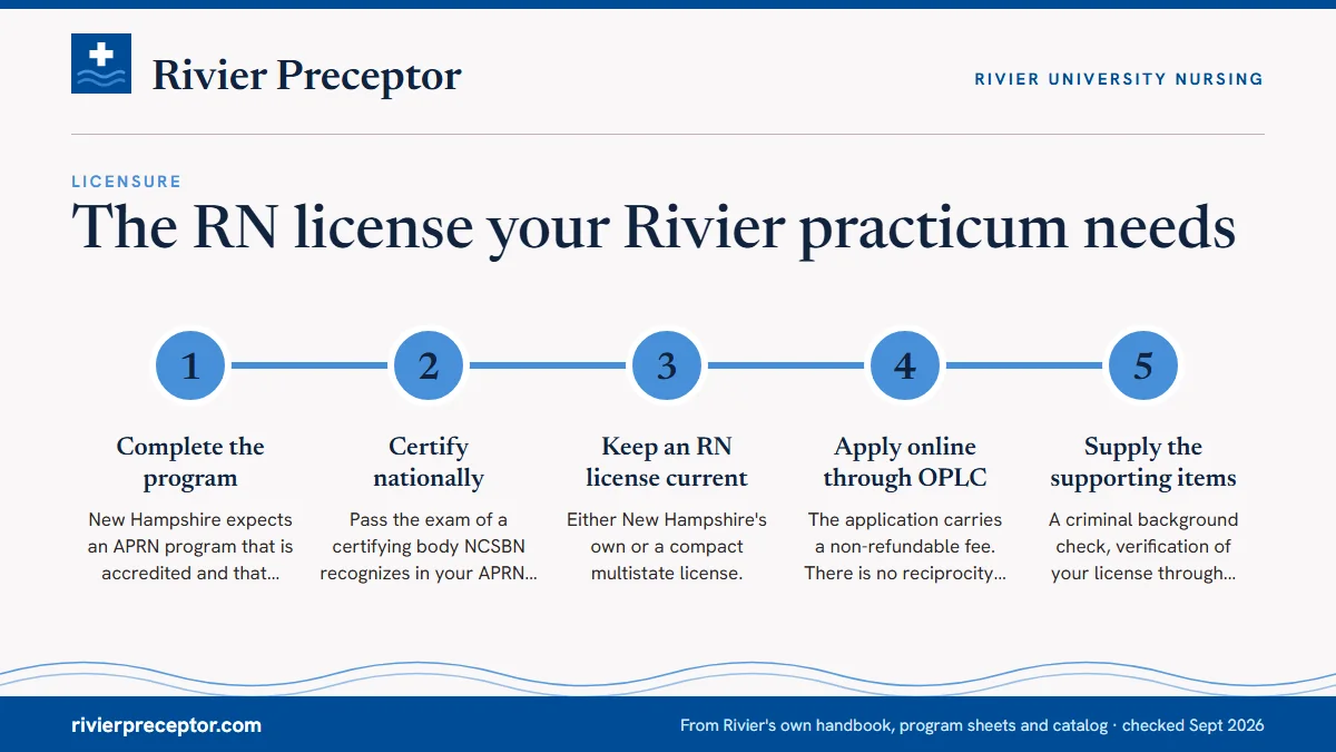 Numbered steps. After graduation: New Hampshire APRN licensure: 1 Complete the program; 2 Certify nationally; 3 Keep an RN license current; 4 Apply online through OPLC; 5 Supply the supporting items.