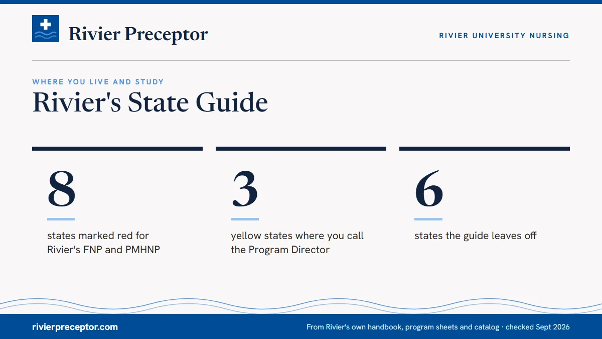Rivier's State Guide. 8: states marked red for Rivier's FNP and PMHNP; 3: yellow states where you call the Program Director; 6: states the guide leaves off.