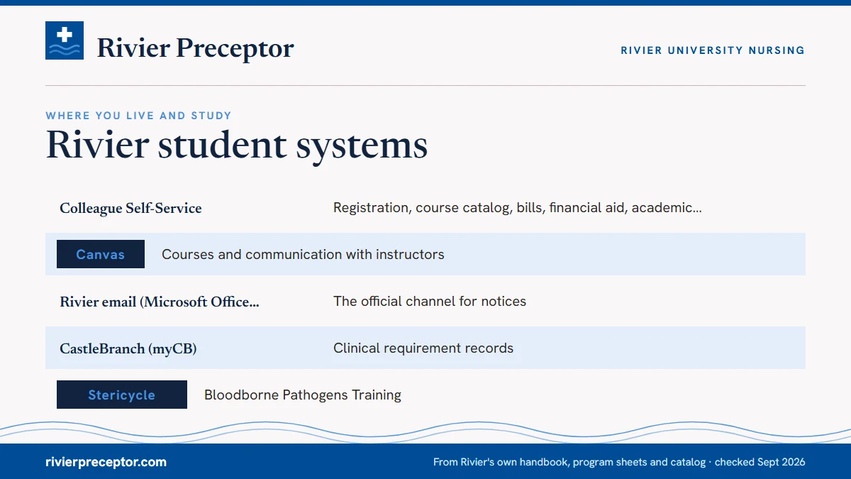 Table. Rivier student systems and their practicum role: Colleague Self-Service, Registration, course catalog, bills, financial aid, academic records, add/drop, withdrawal, intent to graduate, address changes, transcripts; Canvas, Courses and communication with instructors; Rivier email (Microsoft Of
