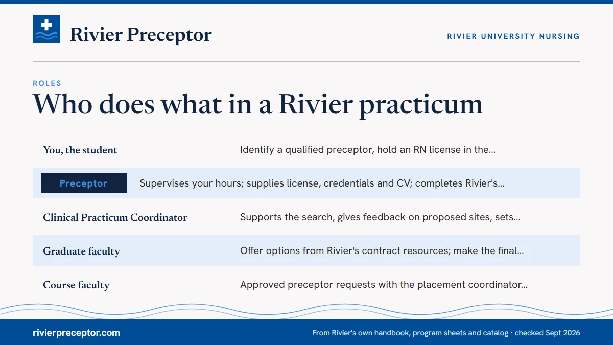 Table. Who handles the practicum placement: You, the student, Identify a qualified preceptor, hold an RN license in the practicum state, keep CastleBranch complete, report absences to your preceptor and faculty; Preceptor, Supervises your hours; supplies license, credentials and CV; completes Rivier