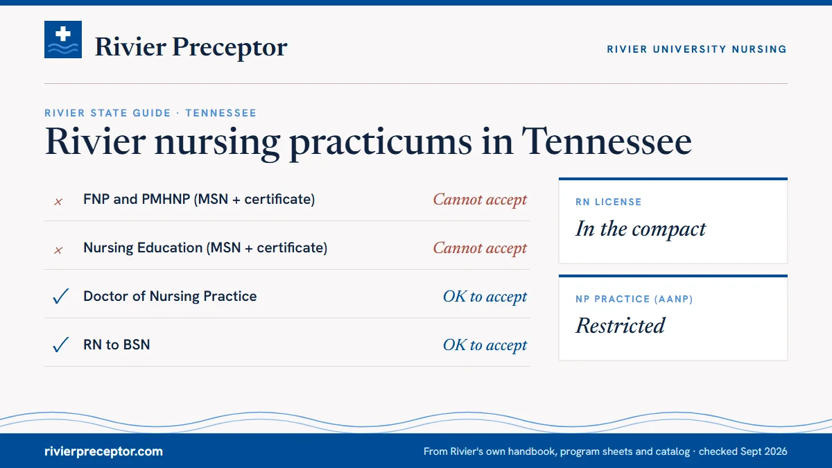 Rivier's State Guide (January 2025) for Tennessee: FNP and PMHNP cannot accept; Nursing Education cannot accept; DNP ok to accept; RN to BSN ok to accept. RN license: in the compact. NP practice: restricted.