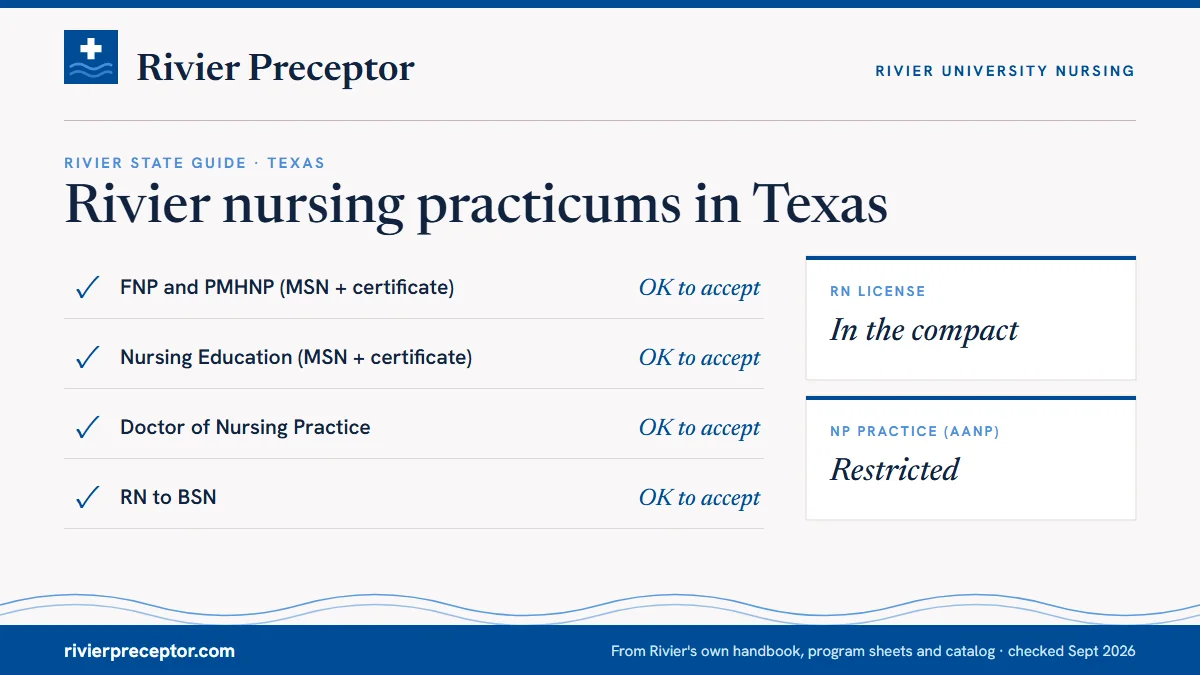 Rivier's State Guide (January 2025) for Texas: FNP and PMHNP ok to accept; Nursing Education ok to accept; DNP ok to accept; RN to BSN ok to accept. RN license: in the compact. NP practice: restricted.