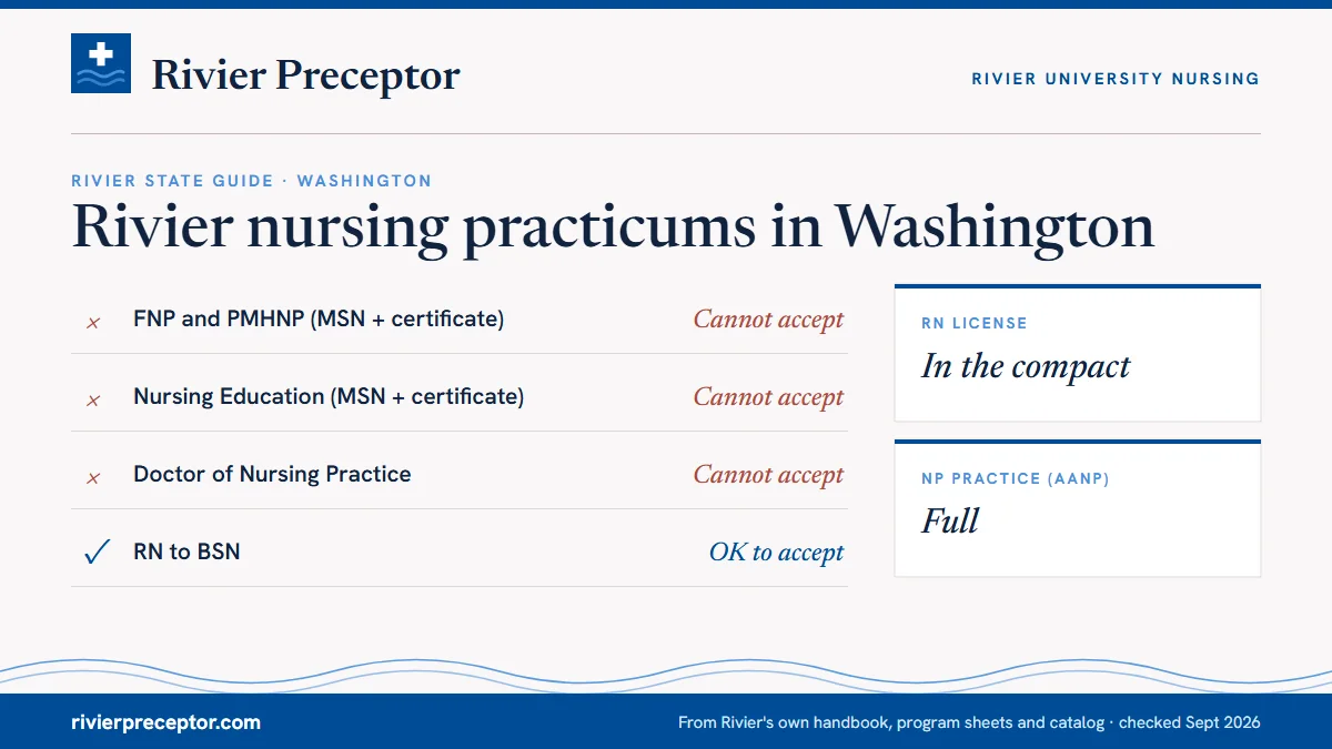 Rivier's State Guide (January 2025) for Washington: FNP and PMHNP cannot accept; Nursing Education cannot accept; DNP cannot accept; RN to BSN ok to accept. RN license: in the compact. NP practice: full.
