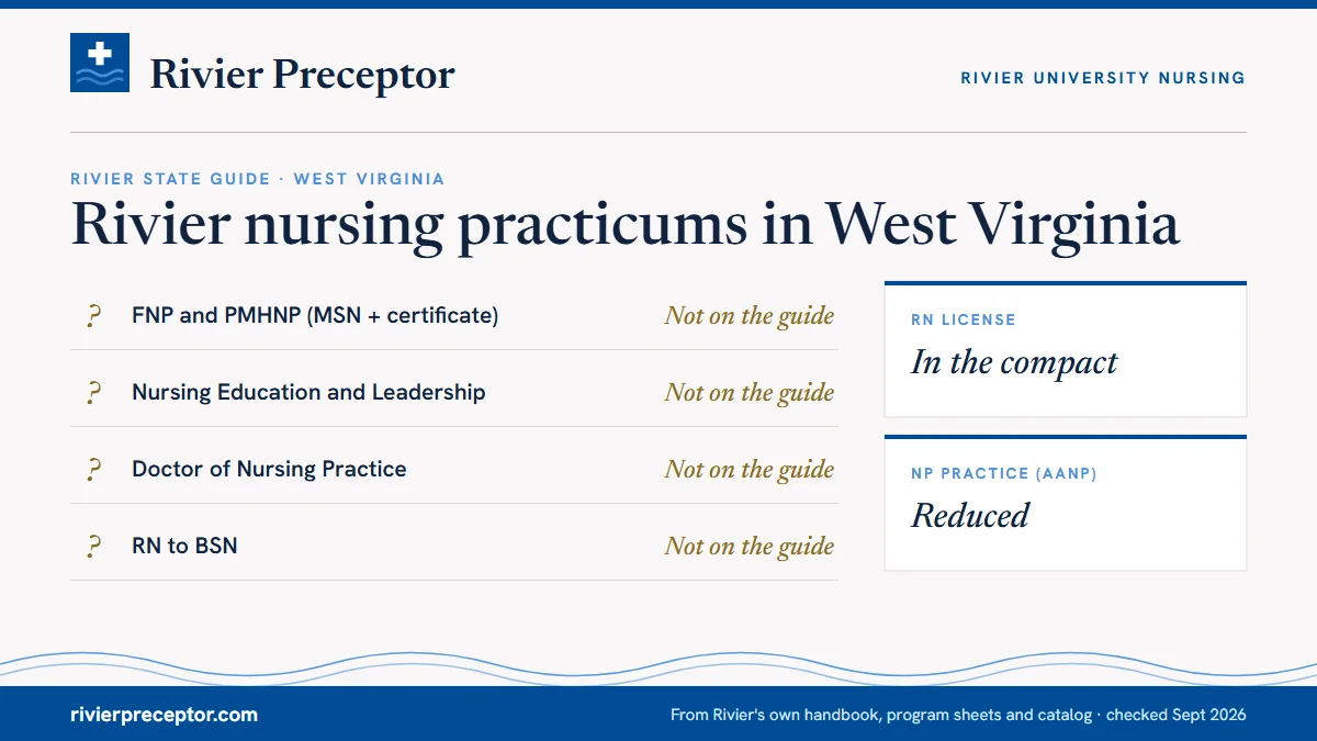 Rivier's State Guide (January 2025) does not list West Virginia, so ask Rivier's graduate admissions before applying. RN license: in the compact. NP practice: reduced.