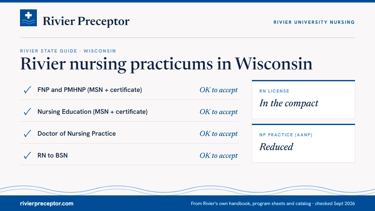 Rivier's State Guide (January 2025) for Wisconsin: FNP and PMHNP ok to accept; Nursing Education ok to accept; DNP ok to accept; RN to BSN ok to accept. RN license: in the compact. NP practice: reduced.